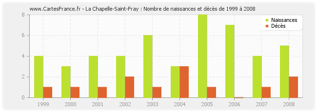 La Chapelle-Saint-Fray : Nombre de naissances et décès de 1999 à 2008